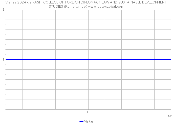 Visitas 2024 de RASIT COLLEGE OF FOREIGN DIPLOMACY LAW AND SUSTAINABLE DEVELOPMENT STUDIES (Reino Unido) 