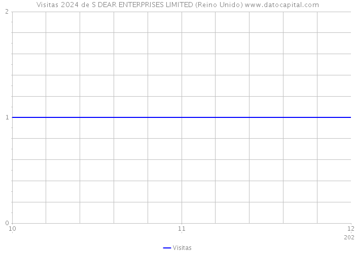 Visitas 2024 de S DEAR ENTERPRISES LIMITED (Reino Unido) 