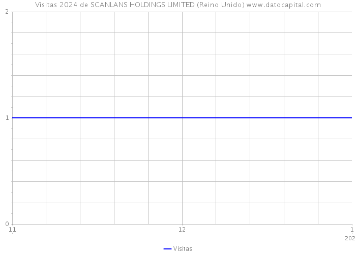 Visitas 2024 de SCANLANS HOLDINGS LIMITED (Reino Unido) 