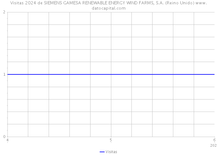 Visitas 2024 de SIEMENS GAMESA RENEWABLE ENERGY WIND FARMS, S.A. (Reino Unido) 