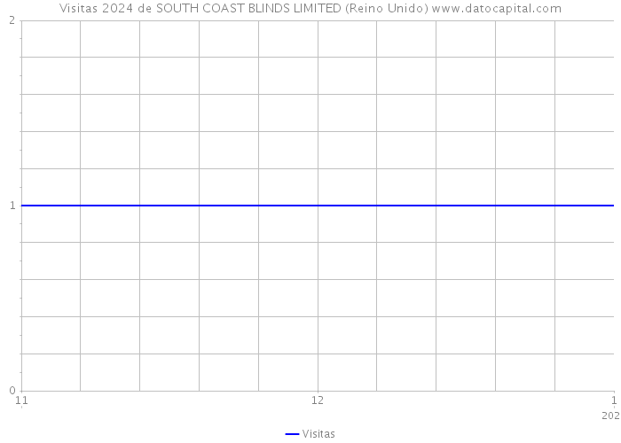 Visitas 2024 de SOUTH COAST BLINDS LIMITED (Reino Unido) 