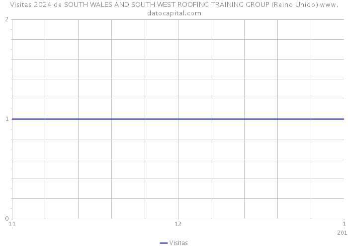 Visitas 2024 de SOUTH WALES AND SOUTH WEST ROOFING TRAINING GROUP (Reino Unido) 