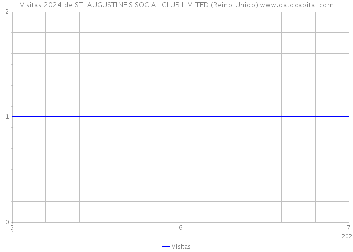 Visitas 2024 de ST. AUGUSTINE'S SOCIAL CLUB LIMITED (Reino Unido) 
