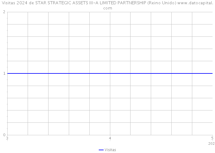 Visitas 2024 de STAR STRATEGIC ASSETS III-A LIMITED PARTNERSHIP (Reino Unido) 