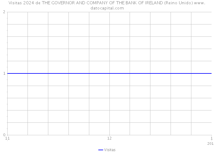 Visitas 2024 de THE GOVERNOR AND COMPANY OF THE BANK OF IRELAND (Reino Unido) 