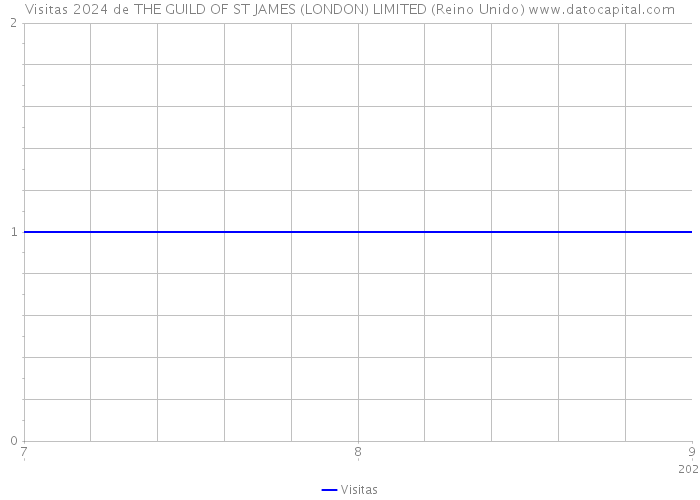 Visitas 2024 de THE GUILD OF ST JAMES (LONDON) LIMITED (Reino Unido) 