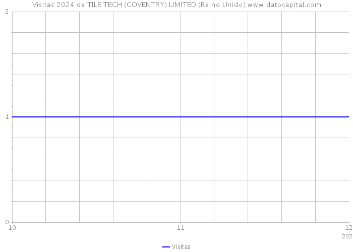 Visitas 2024 de TILE TECH (COVENTRY) LIMITED (Reino Unido) 