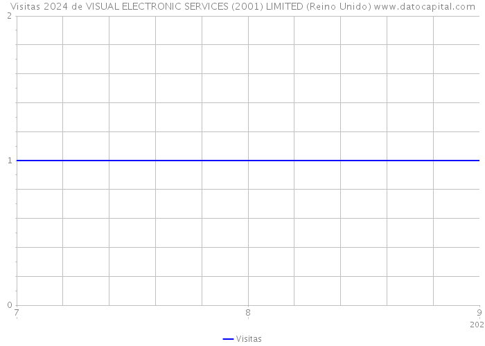 Visitas 2024 de VISUAL ELECTRONIC SERVICES (2001) LIMITED (Reino Unido) 