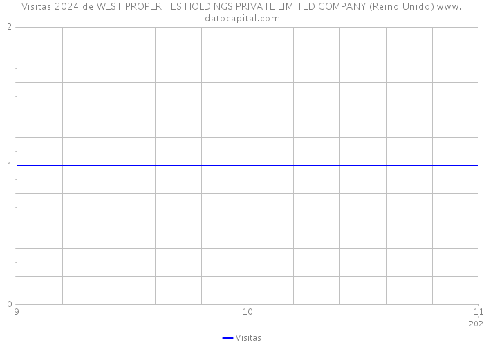 Visitas 2024 de WEST PROPERTIES HOLDINGS PRIVATE LIMITED COMPANY (Reino Unido) 