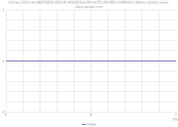 Visitas 2024 de WESTSIDE GROUP HOLDINGS PRIVATE LIMITED COMPANY (Reino Unido) 