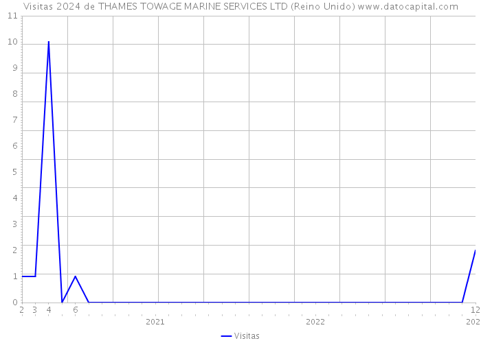 Visitas 2024 de THAMES TOWAGE MARINE SERVICES LTD (Reino Unido) 