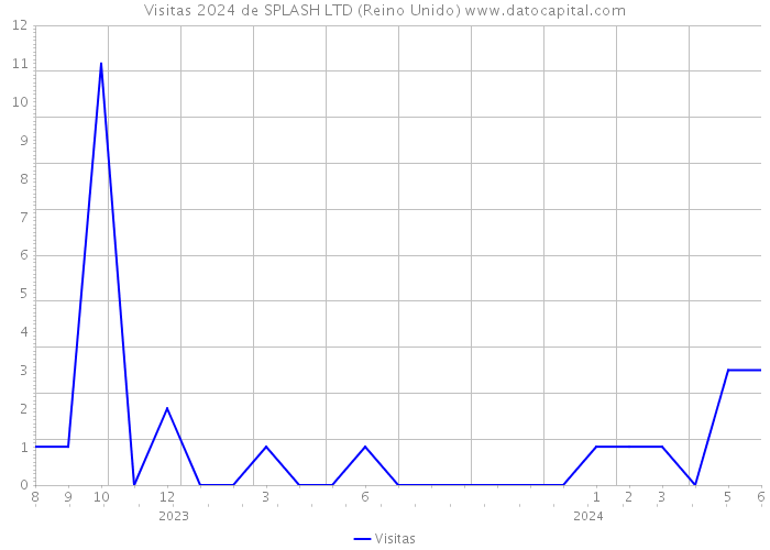 Visitas 2024 de SPLASH LTD (Reino Unido) 