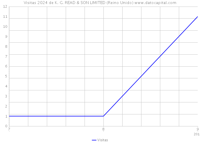 Visitas 2024 de K. G. READ & SON LIMITED (Reino Unido) 