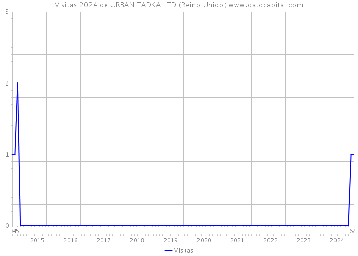 Visitas 2024 de URBAN TADKA LTD (Reino Unido) 