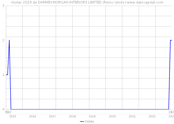 Visitas 2024 de DARREN MORGAN INTERIORS LIMITED (Reino Unido) 