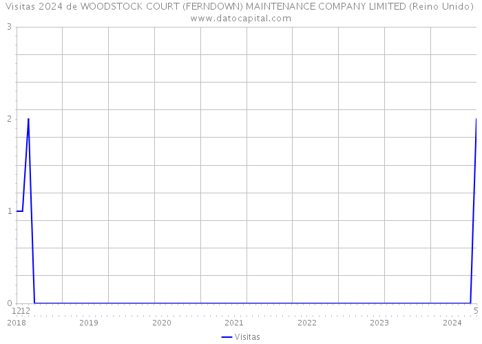 Visitas 2024 de WOODSTOCK COURT (FERNDOWN) MAINTENANCE COMPANY LIMITED (Reino Unido) 