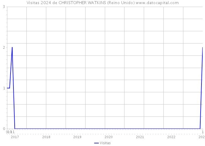 Visitas 2024 de CHRISTOPHER WATKINS (Reino Unido) 