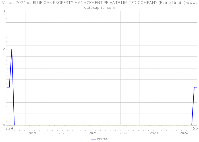 Visitas 2024 de BLUE OAK PROPERTY MANAGEMENT PRIVATE LIMITED COMPANY (Reino Unido) 