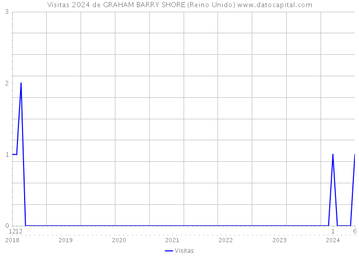 Visitas 2024 de GRAHAM BARRY SHORE (Reino Unido) 