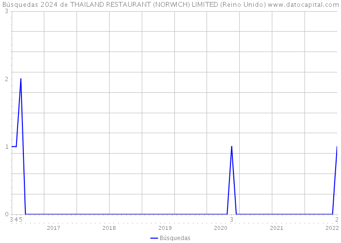 Búsquedas 2024 de THAILAND RESTAURANT (NORWICH) LIMITED (Reino Unido) 