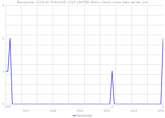 Búsquedas 2024 de THAILAND GOLF LIMITED (Reino Unido) 