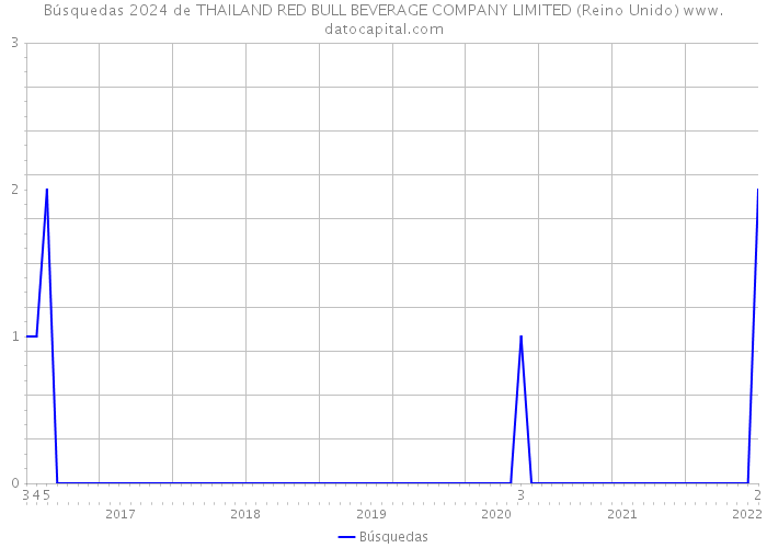Búsquedas 2024 de THAILAND RED BULL BEVERAGE COMPANY LIMITED (Reino Unido) 