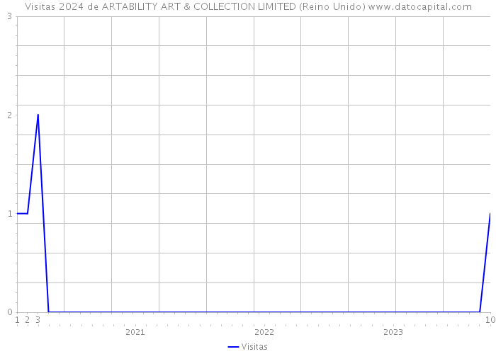 Visitas 2024 de ARTABILITY ART & COLLECTION LIMITED (Reino Unido) 