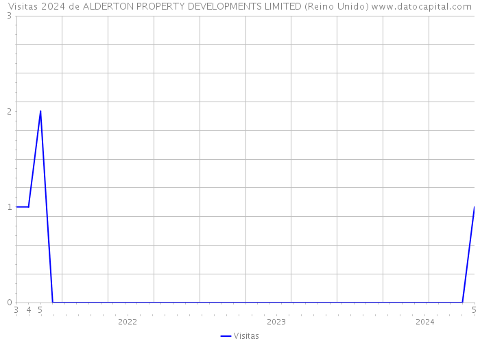 Visitas 2024 de ALDERTON PROPERTY DEVELOPMENTS LIMITED (Reino Unido) 