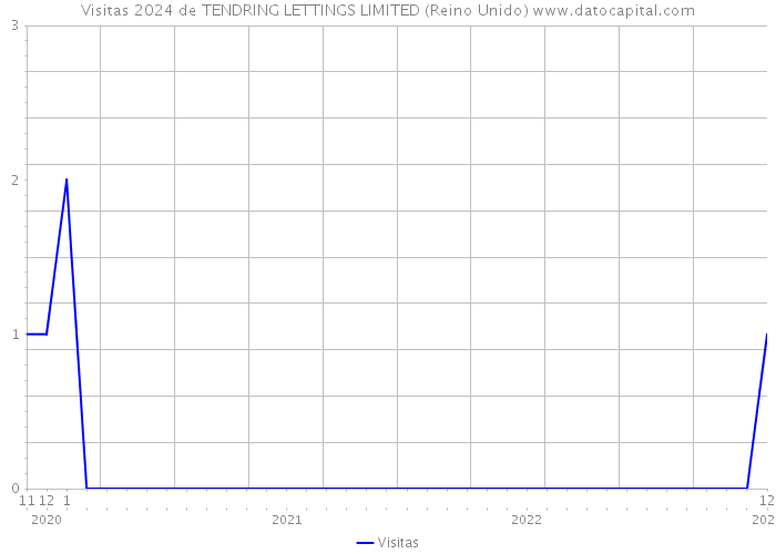 Visitas 2024 de TENDRING LETTINGS LIMITED (Reino Unido) 