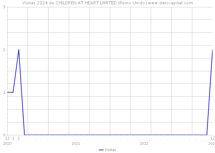 Visitas 2024 de CHILDREN AT HEART LIMITED (Reino Unido) 