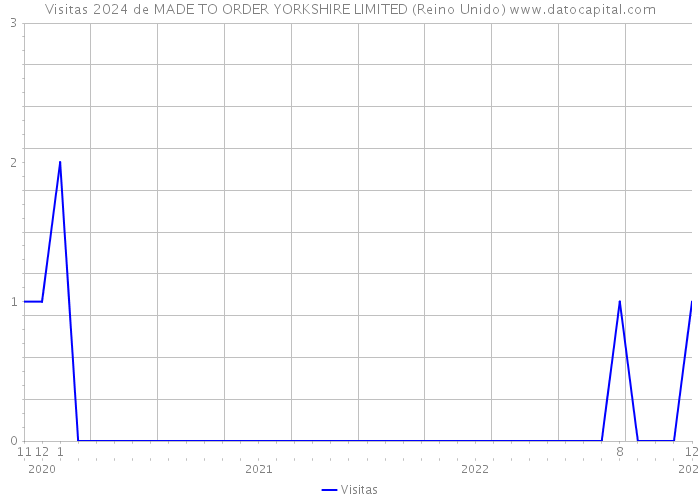 Visitas 2024 de MADE TO ORDER YORKSHIRE LIMITED (Reino Unido) 