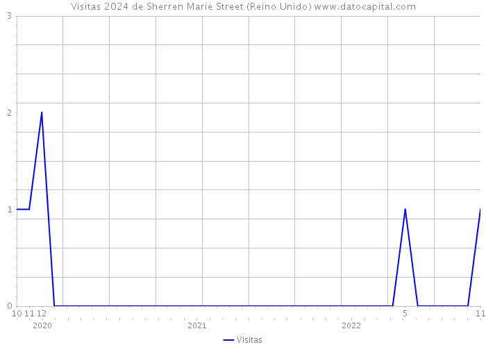 Visitas 2024 de Sherren Marie Street (Reino Unido) 