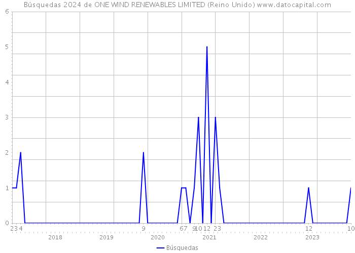 Búsquedas 2024 de ONE WIND RENEWABLES LIMITED (Reino Unido) 