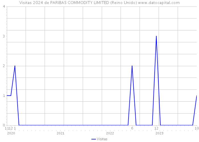 Visitas 2024 de PARIBAS COMMODITY LIMITED (Reino Unido) 