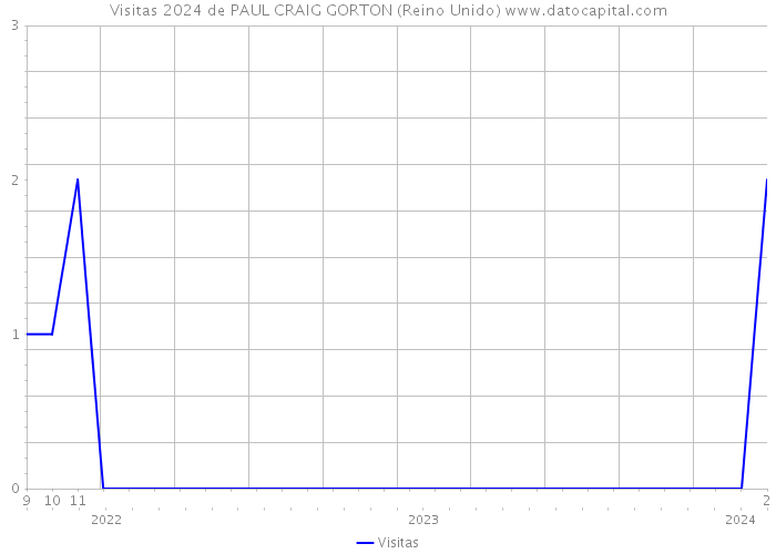 Visitas 2024 de PAUL CRAIG GORTON (Reino Unido) 