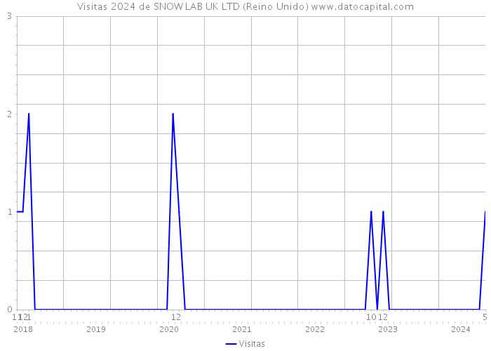 Visitas 2024 de SNOW LAB UK LTD (Reino Unido) 