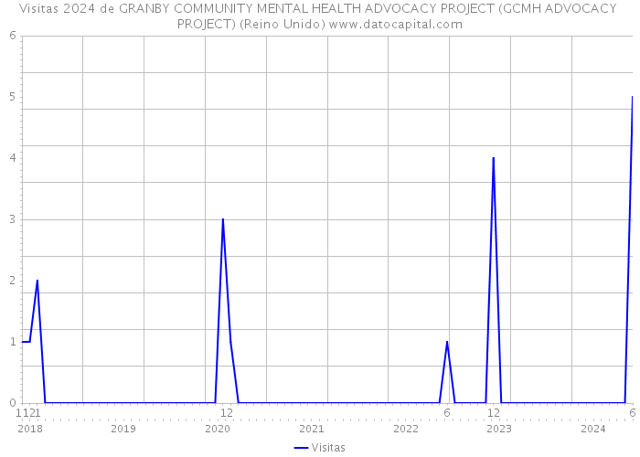Visitas 2024 de GRANBY COMMUNITY MENTAL HEALTH ADVOCACY PROJECT (GCMH ADVOCACY PROJECT) (Reino Unido) 