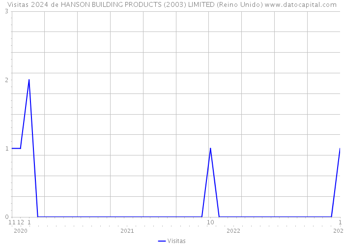 Visitas 2024 de HANSON BUILDING PRODUCTS (2003) LIMITED (Reino Unido) 