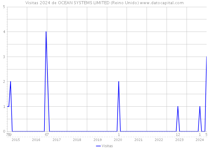 Visitas 2024 de OCEAN SYSTEMS LIMITED (Reino Unido) 