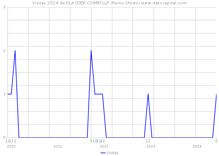 Visitas 2024 de KLAYDER COMM LLP (Reino Unido) 