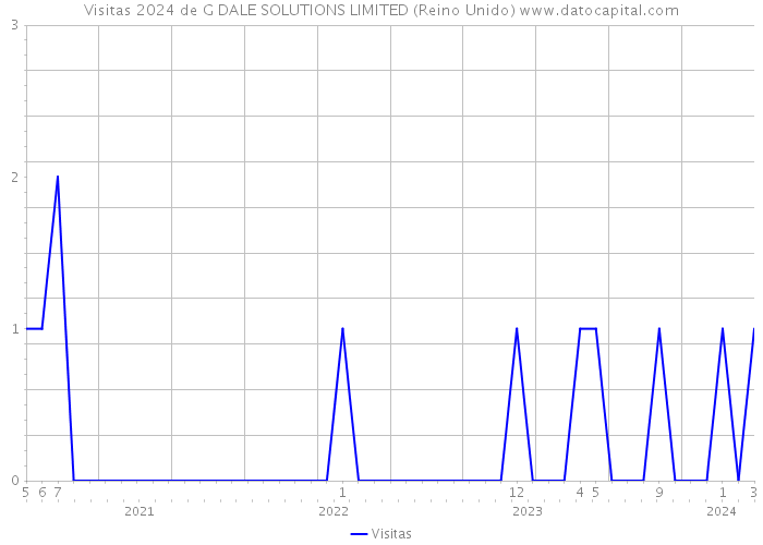 Visitas 2024 de G DALE SOLUTIONS LIMITED (Reino Unido) 