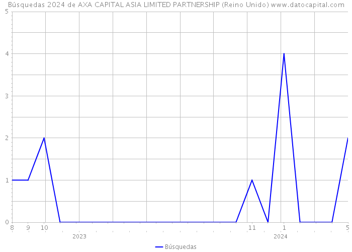 Búsquedas 2024 de AXA CAPITAL ASIA LIMITED PARTNERSHIP (Reino Unido) 