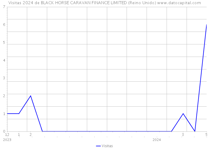Visitas 2024 de BLACK HORSE CARAVAN FINANCE LIMITED (Reino Unido) 