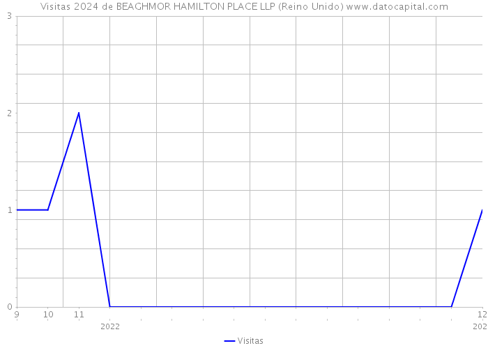 Visitas 2024 de BEAGHMOR HAMILTON PLACE LLP (Reino Unido) 