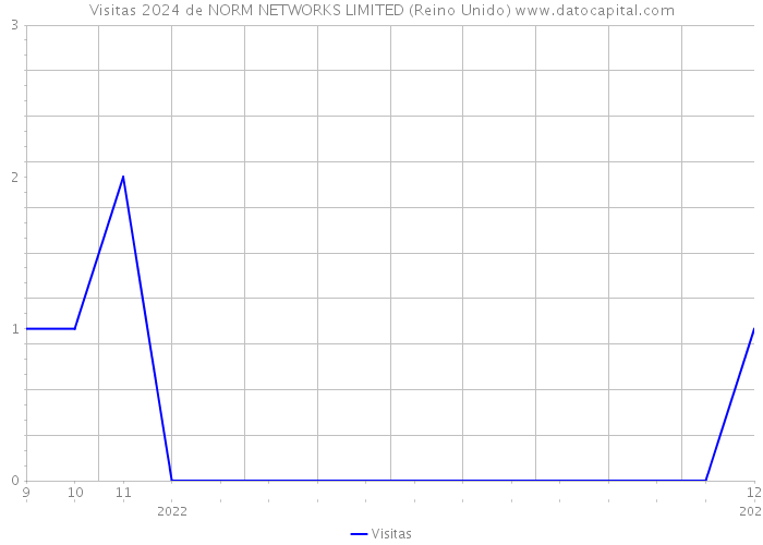 Visitas 2024 de NORM NETWORKS LIMITED (Reino Unido) 