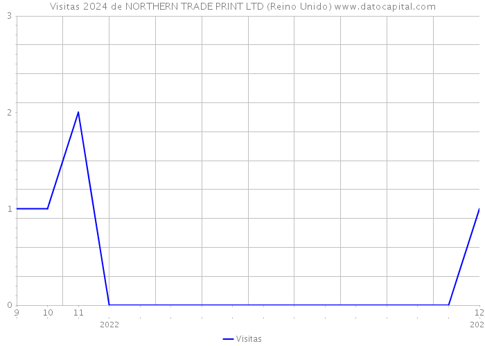 Visitas 2024 de NORTHERN TRADE PRINT LTD (Reino Unido) 