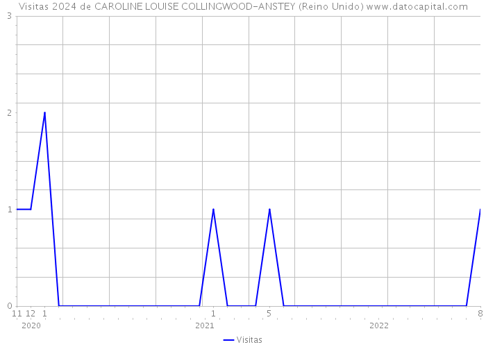 Visitas 2024 de CAROLINE LOUISE COLLINGWOOD-ANSTEY (Reino Unido) 