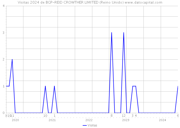 Visitas 2024 de BGP-REID CROWTHER LIMITED (Reino Unido) 