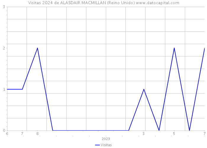 Visitas 2024 de ALASDAIR MACMILLAN (Reino Unido) 