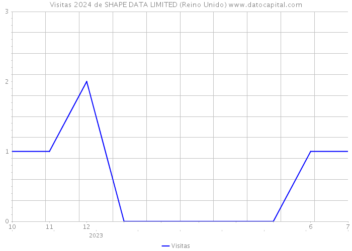 Visitas 2024 de SHAPE DATA LIMITED (Reino Unido) 